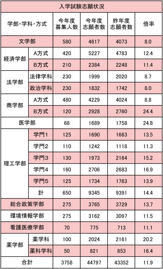 2016年一般入試 志願者数2年連続増加 文系学部の人気高まる