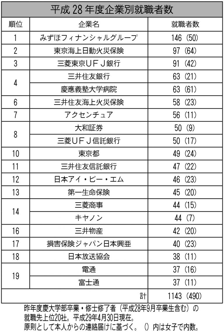 平成28年度慶大生就職結果 就職率ほぼ横ばい 金融・保険業が減少