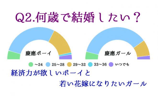慶大生結婚アンケート 何歳で結婚したい Jukushin Com