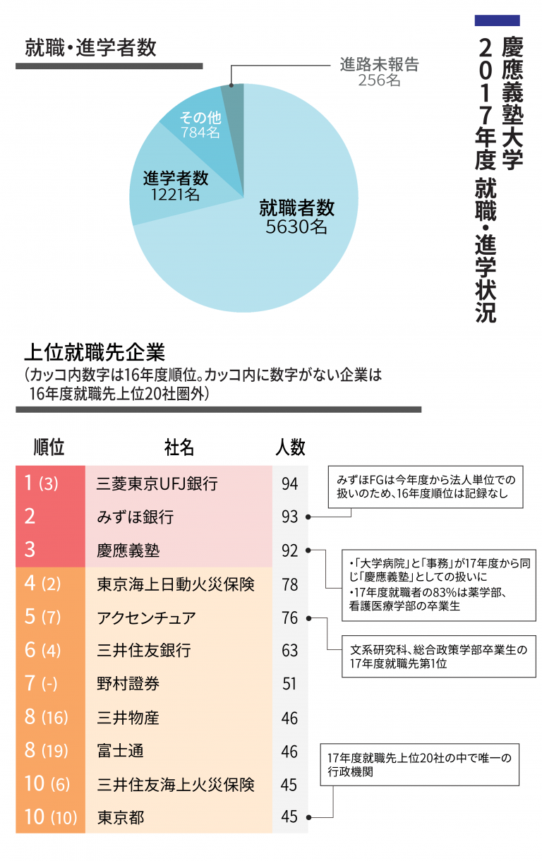 17年度慶大生就職結果　就職率は高い水準を維持　サービス業上昇