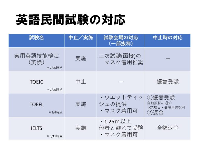 《新型コロナ》英語民間試験 対応分かれる