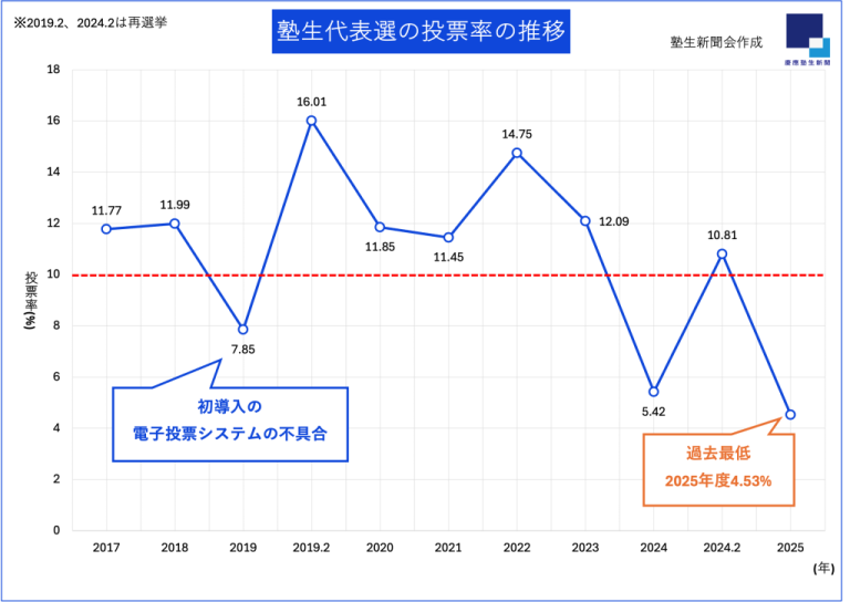 塾生代表選の投票率の推移