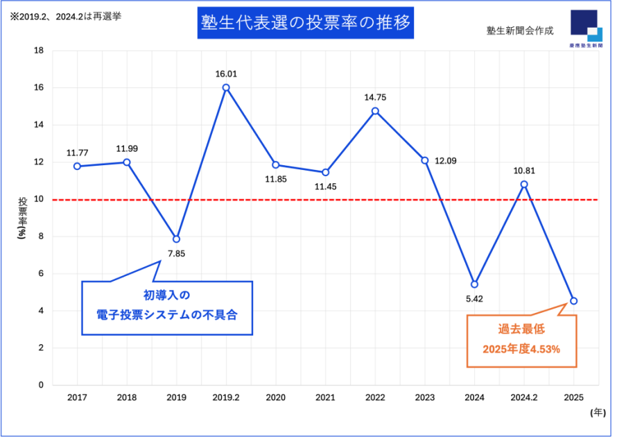 塾生代表選、過去最低の投票率4.53%　学生自治の危機か